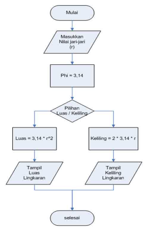 Detail Algoritma Dan Flowchart Menghitung Luas Segitiga Nomer 24