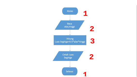 Detail Algoritma Dan Flowchart Menghitung Luas Segitiga Nomer 25