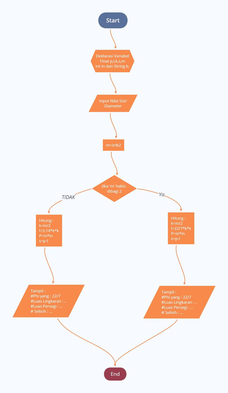 Detail Algoritma Dan Flowchart Menghitung Luas Segitiga Nomer 27