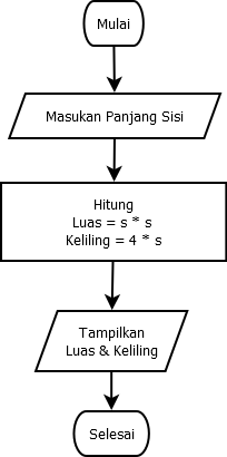 Detail Algoritma Dan Flowchart Menghitung Luas Segitiga Nomer 30