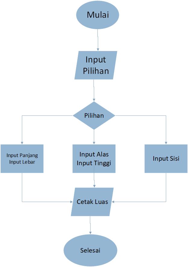 Detail Algoritma Dan Flowchart Menghitung Luas Segitiga Nomer 31