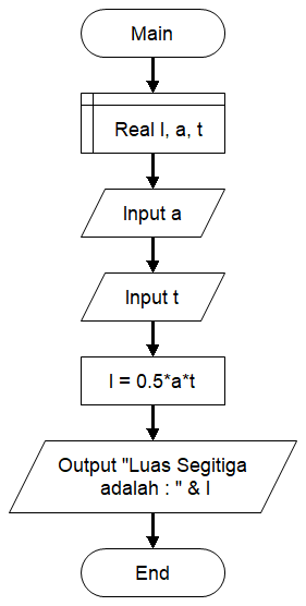 Detail Algoritma Dan Flowchart Menghitung Luas Segitiga Nomer 5