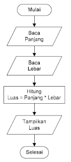 Detail Algoritma Dan Flowchart Menghitung Luas Segitiga Nomer 37