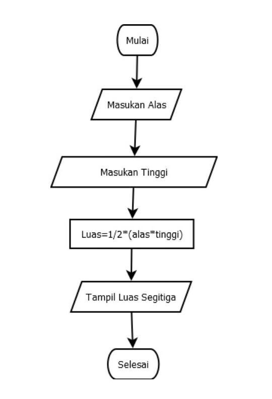 Detail Algoritma Dan Flowchart Menghitung Luas Segitiga Nomer 6
