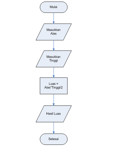 Detail Algoritma Dan Flowchart Menghitung Luas Segitiga Nomer 8