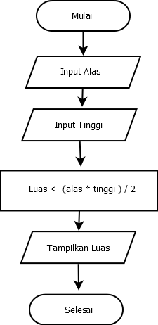 Detail Algoritma Dan Flowchart Menghitung Luas Segitiga Nomer 10