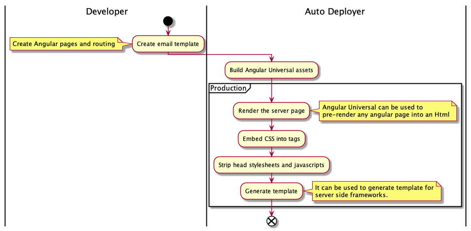 Detail Angular Universal Template Nomer 9