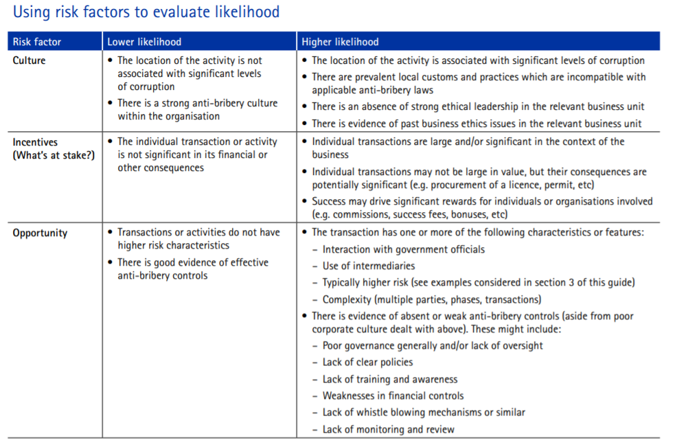 Detail Anti Corruption Risk Assessment Template Nomer 13