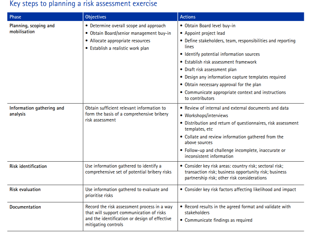 Detail Anti Corruption Risk Assessment Template Nomer 9