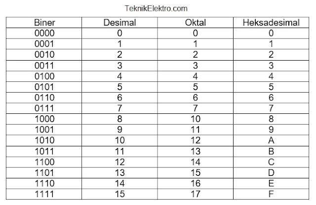 Detail Apa Itu Kode Biner Nomer 17