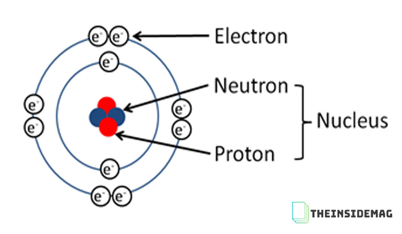 Detail Apa Itu Proton Elektron Dan Neutron Nomer 2