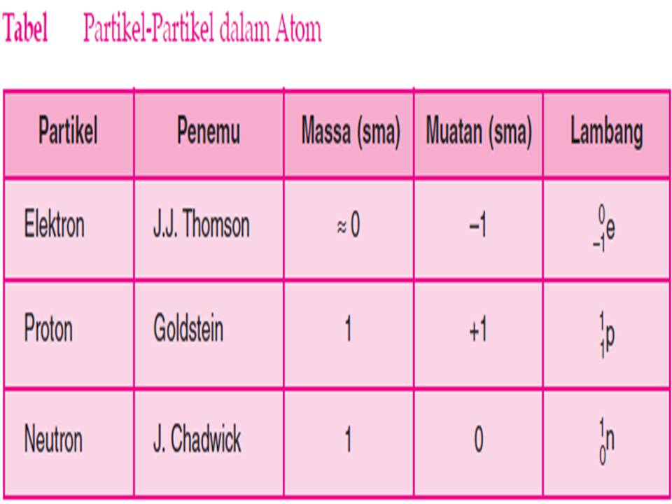 Detail Apa Itu Proton Elektron Dan Neutron Nomer 28