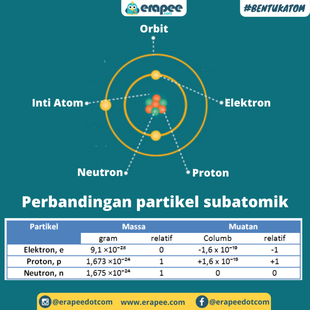 Detail Apa Itu Proton Elektron Dan Neutron Nomer 38