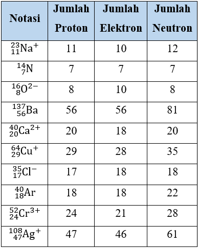 Detail Apa Itu Proton Elektron Dan Neutron Nomer 44