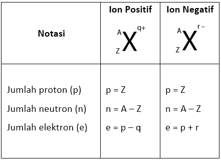 Detail Apa Itu Proton Elektron Dan Neutron Nomer 5