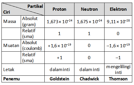 Detail Apa Itu Proton Elektron Dan Neutron Nomer 53