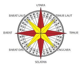 Detail Arah Mata Angin Vektor Nomer 20