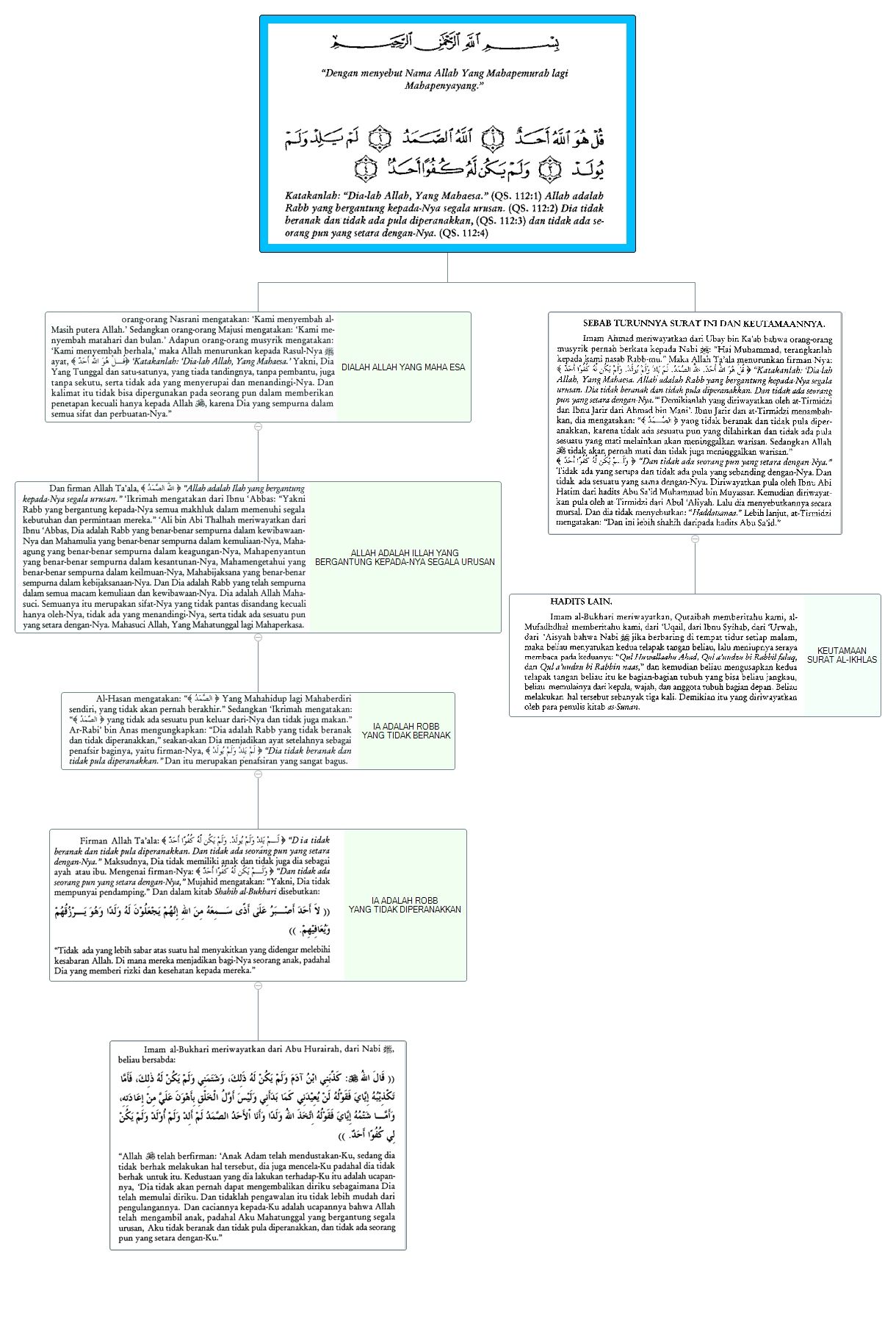 Detail Arti Surat Al Ikhlas Ayat 2 Nomer 31