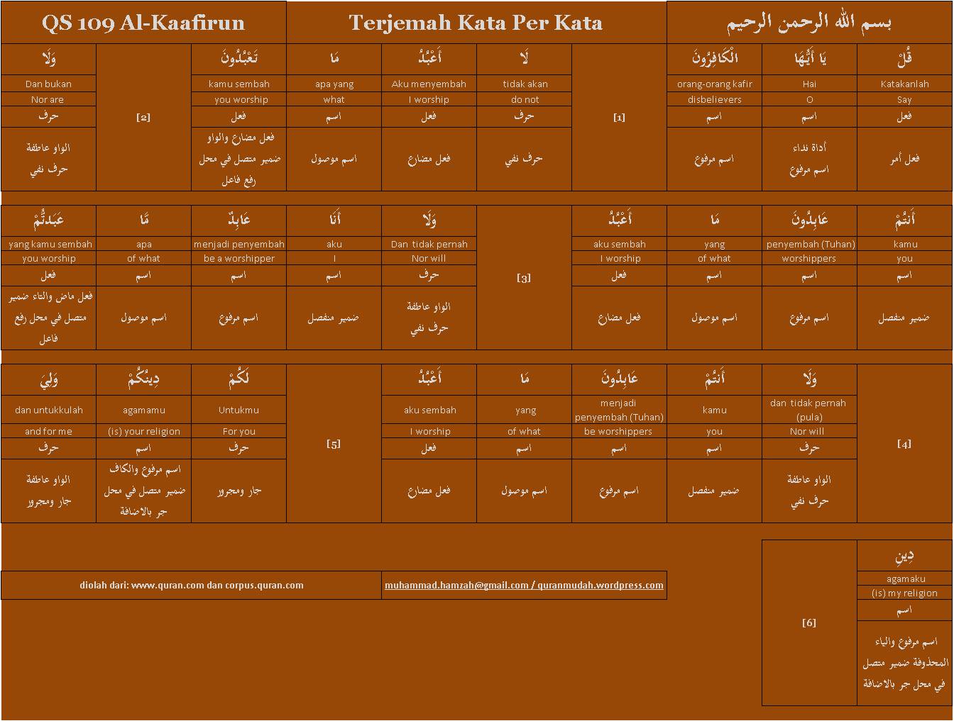 Detail Arti Surat Al Kafirun Perkata Nomer 8