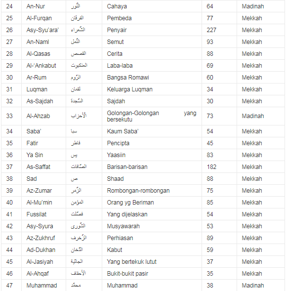 Detail Arti Surat Surat Dalam Alquran Nomer 5