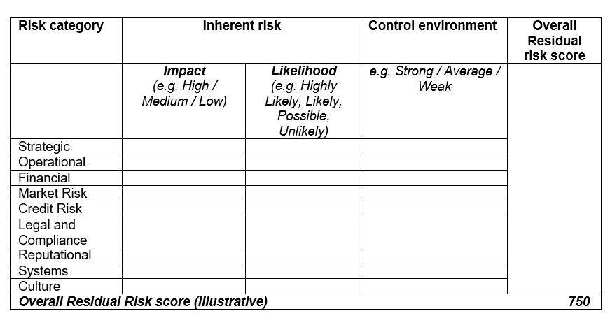 Detail Audit Risk Assessment Template Nomer 4