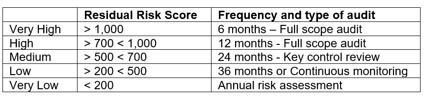 Detail Audit Risk Assessment Template Nomer 48