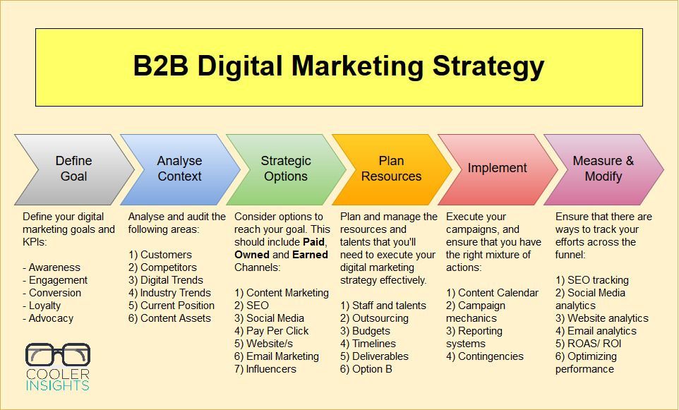 Detail B2b Marketing Plan Template Nomer 20